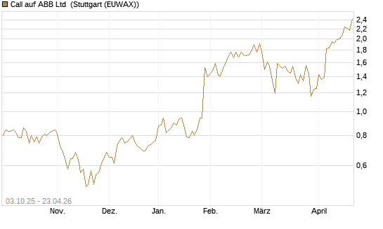 Call auf ABB Ltd [Morgan Stanley & Co. Int. plc] Chart