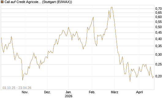 Call auf Credit Agricole [Morgan Stanley & Co. Int. plc] Chart