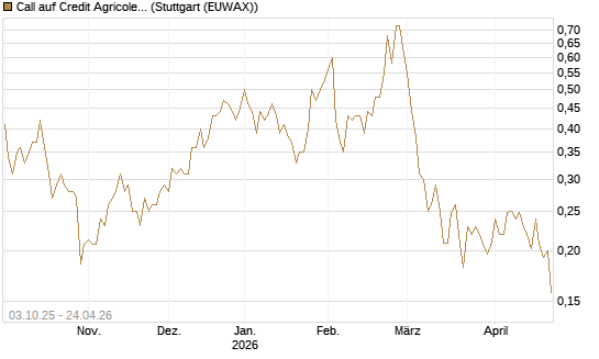 Call auf Credit Agricole [Morgan Stanley & Co. Int. plc] Chart