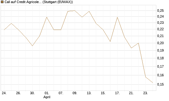 Call auf Credit Agricole [Morgan Stanley & Co. Int. plc] Chart