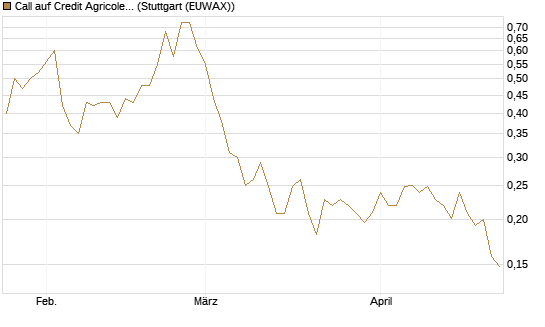 Call auf Credit Agricole [Morgan Stanley & Co. Int. plc] Chart