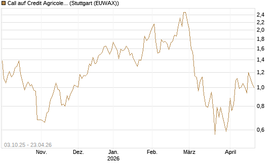 Call auf Credit Agricole [Morgan Stanley & Co. Int. plc] Chart