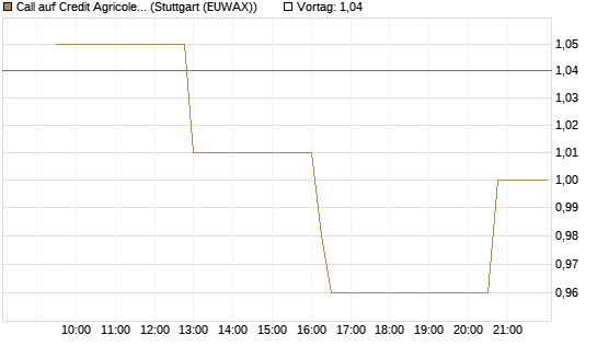 Call auf Credit Agricole [Morgan Stanley & Co. Int. plc] Chart