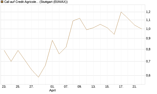 Call auf Credit Agricole [Morgan Stanley & Co. Int. plc] Chart