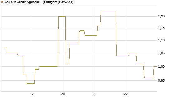 Call auf Credit Agricole [Morgan Stanley & Co. Int. plc] Chart