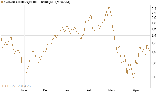 Call auf Credit Agricole [Morgan Stanley & Co. Int. plc] Chart