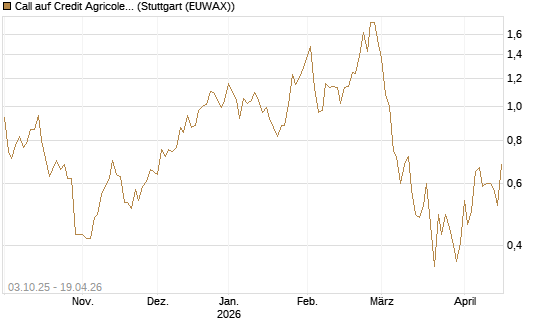 Call auf Credit Agricole [Morgan Stanley & Co. Int. plc] Chart