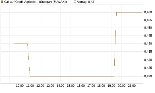 Call auf Credit Agricole [Morgan Stanley & Co. Int. plc] Chart