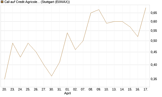 Call auf Credit Agricole [Morgan Stanley & Co. Int. plc] Chart