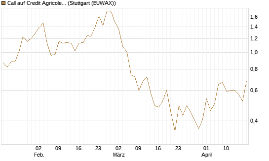 Call auf Credit Agricole [Morgan Stanley & Co. Int. plc] Chart