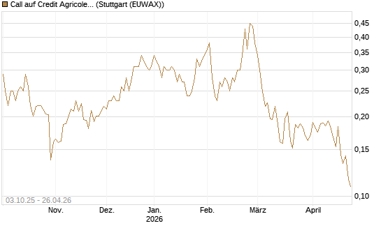 Call auf Credit Agricole [Morgan Stanley & Co. Int. plc] Chart