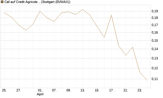 Call auf Credit Agricole [Morgan Stanley & Co. Int. plc] Chart