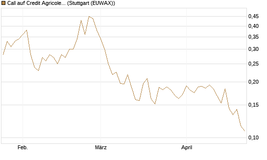 Call auf Credit Agricole [Morgan Stanley & Co. Int. plc] Chart