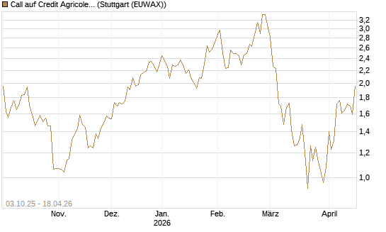 Call auf Credit Agricole [Morgan Stanley & Co. Int. plc] Chart
