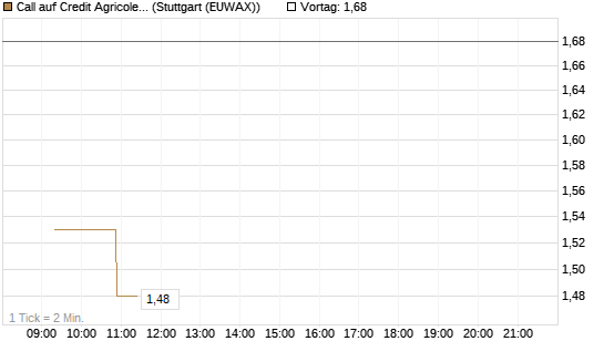 Call auf Credit Agricole [Morgan Stanley & Co. Int. plc] Chart