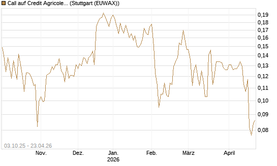 Call auf Credit Agricole [Morgan Stanley & Co. Int. plc] Chart