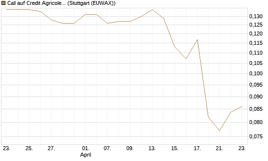 Call auf Credit Agricole [Morgan Stanley & Co. Int. plc] Chart