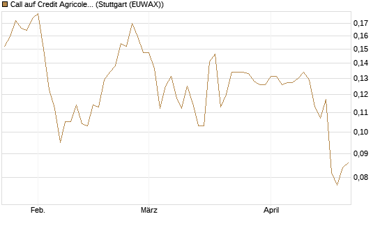 Call auf Credit Agricole [Morgan Stanley & Co. Int. plc] Chart