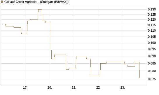 Call auf Credit Agricole [Morgan Stanley & Co. Int. plc] Chart