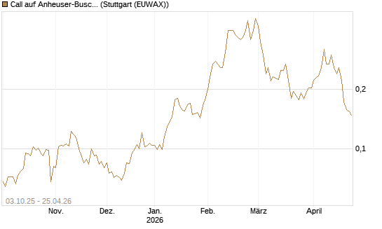 Call auf Anheuser-Busch InBev SA/NV [Morgan Stanley & Co. Int. plc] Chart