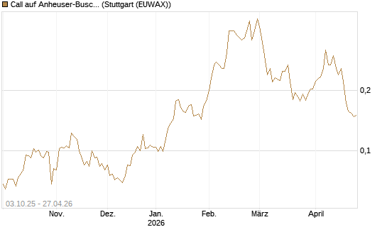 Call auf Anheuser-Busch InBev SA/NV [Morgan Stanley & Co. Int. plc] Chart