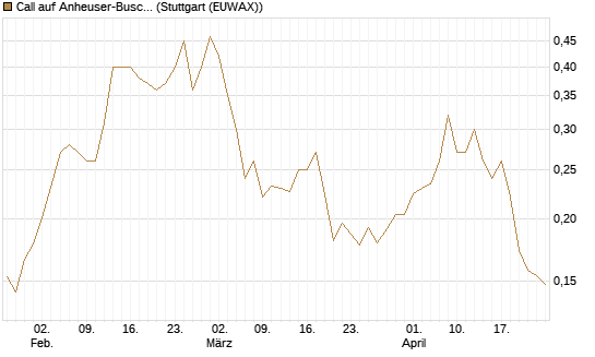 Call auf Anheuser-Busch InBev SA/NV [Morgan Stanley & Co. Int. plc] Chart