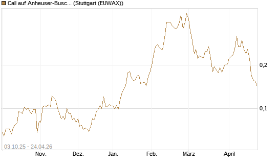 Call auf Anheuser-Busch InBev SA/NV [Morgan Stanley & Co. Int. plc] Chart