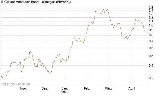 Call auf Anheuser-Busch InBev SA/NV [Morgan Stanley & Co. Int. plc] Chart