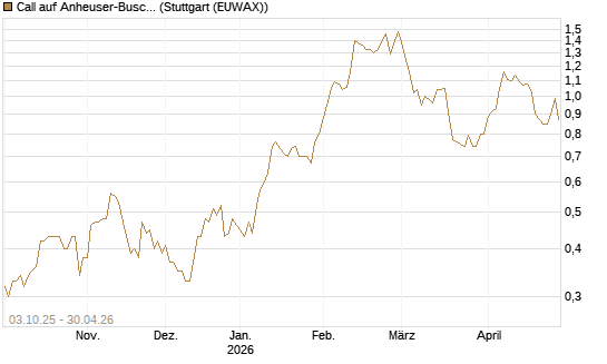 Call auf Anheuser-Busch InBev SA/NV [Morgan Stanley & Co. Int. plc] Chart