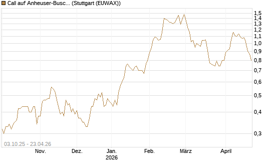 Call auf Anheuser-Busch InBev SA/NV [Morgan Stanley & Co. Int. plc] Chart