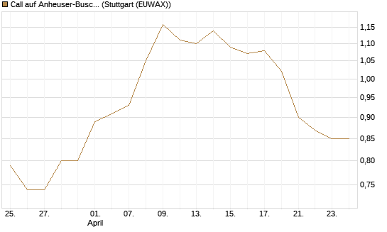 Call auf Anheuser-Busch InBev SA/NV [Morgan Stanley & Co. Int. plc] Chart
