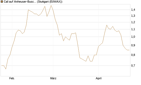 Call auf Anheuser-Busch InBev SA/NV [Morgan Stanley & Co. Int. plc] Chart
