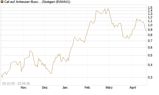 Call auf Anheuser-Busch InBev SA/NV [Morgan Stanley & Co. Int. plc] Chart