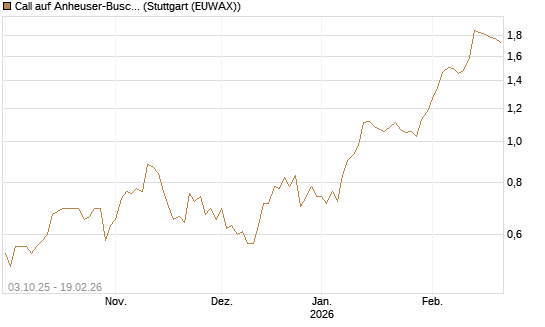 Call auf Anheuser-Busch InBev SA/NV [Morgan Stanley & Co. Int. plc] Chart