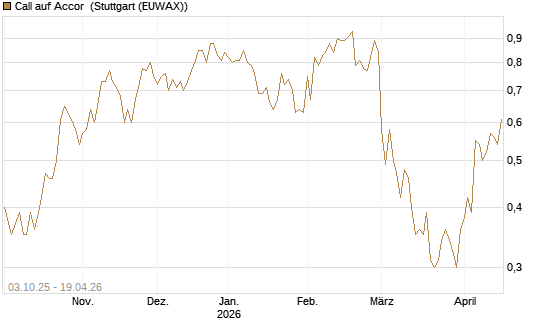 Call auf Accor [Morgan Stanley & Co. Int. plc] Chart