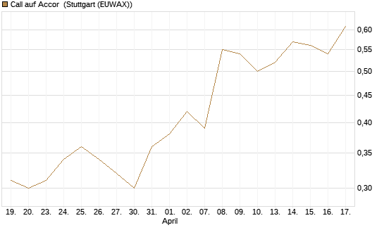 Call auf Accor [Morgan Stanley & Co. Int. plc] Chart