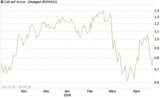 Call auf Accor [Morgan Stanley & Co. Int. plc] Chart