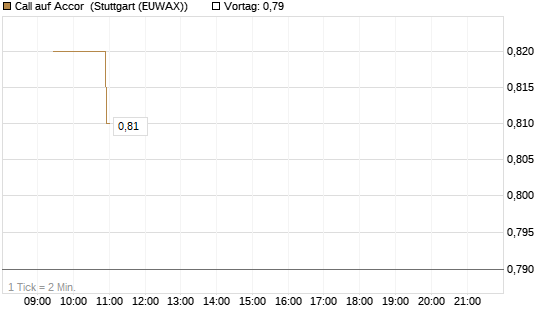 Call auf Accor [Morgan Stanley & Co. Int. plc] Chart