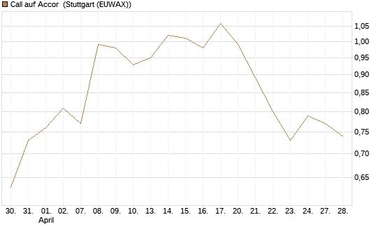 Call auf Accor [Morgan Stanley & Co. Int. plc] Chart