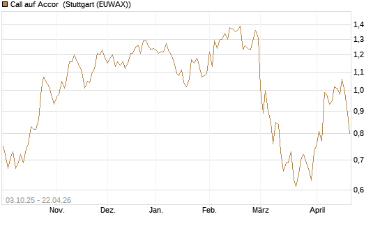 Call auf Accor [Morgan Stanley & Co. Int. plc] Chart