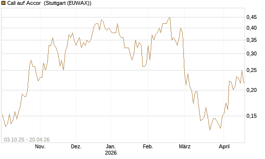 Call auf Accor [Morgan Stanley & Co. Int. plc] Chart