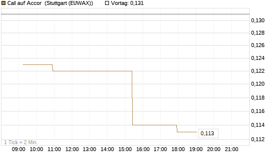 Call auf Accor [Morgan Stanley & Co. Int. plc] Chart