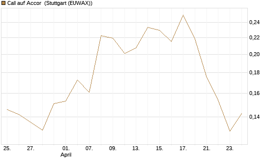 Call auf Accor [Morgan Stanley & Co. Int. plc] Chart