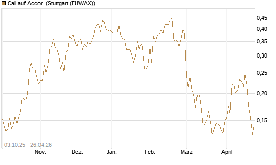Call auf Accor [Morgan Stanley & Co. Int. plc] Chart