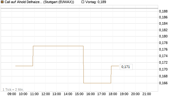 Call auf Ahold Delhaize [Morgan Stanley & Co. Int. plc] Chart