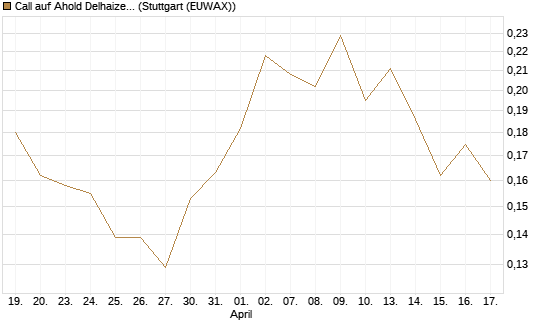 Call auf Ahold Delhaize [Morgan Stanley & Co. Int. plc] Chart