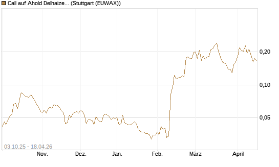 Call auf Ahold Delhaize [Morgan Stanley & Co. Int. plc] Chart