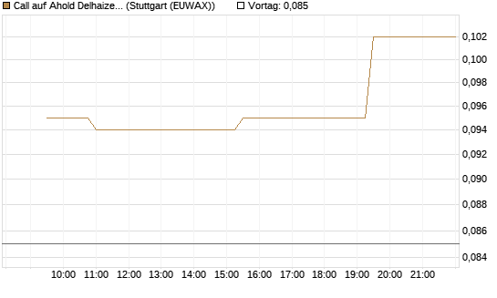 Call auf Ahold Delhaize [Morgan Stanley & Co. Int. plc] Chart