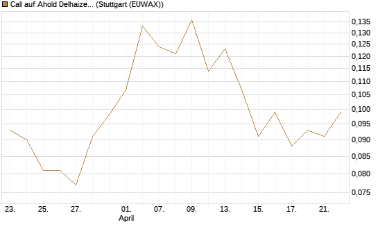 Call auf Ahold Delhaize [Morgan Stanley & Co. Int. plc] Chart