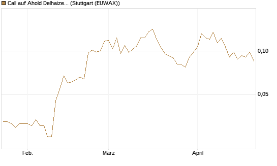 Call auf Ahold Delhaize [Morgan Stanley & Co. Int. plc] Chart